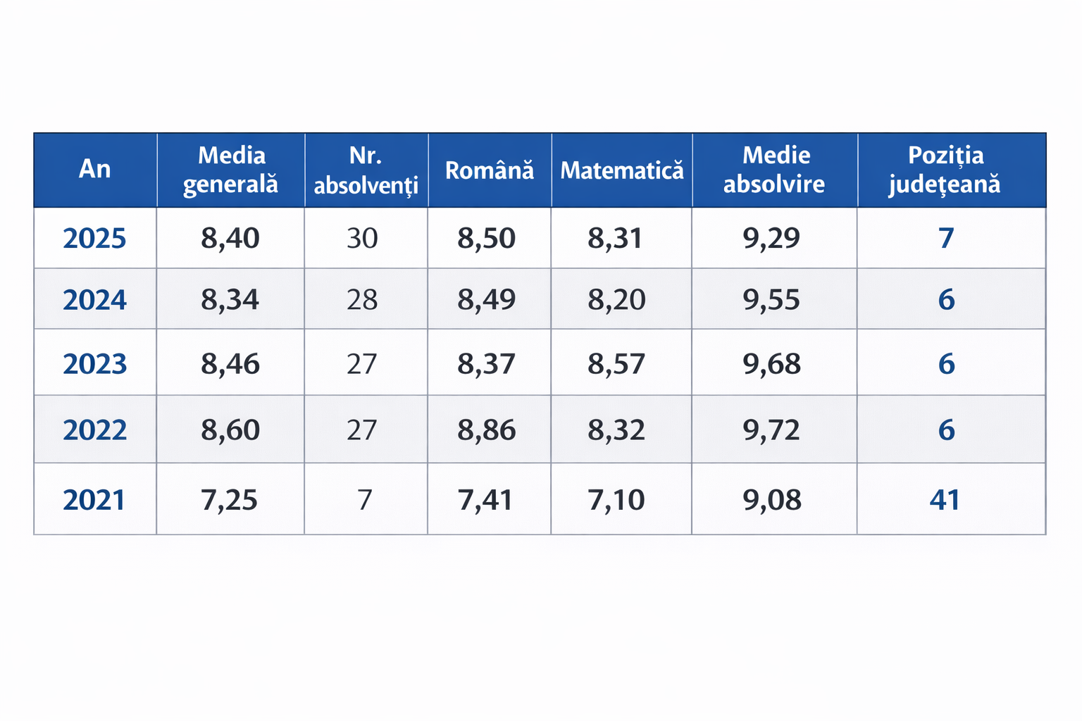 Rezultate Evaluare Nationala Spectrum